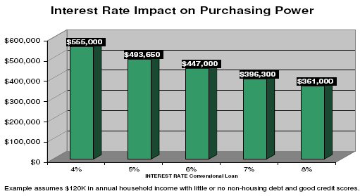 Interest rate buying power