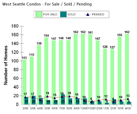 West Seattle condos market date graph