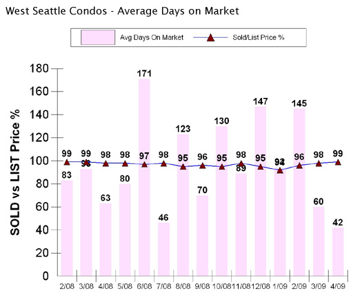 West Seattle condos DOM graph
