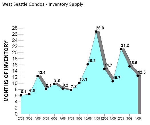 West Seattle condos inventory supply graph