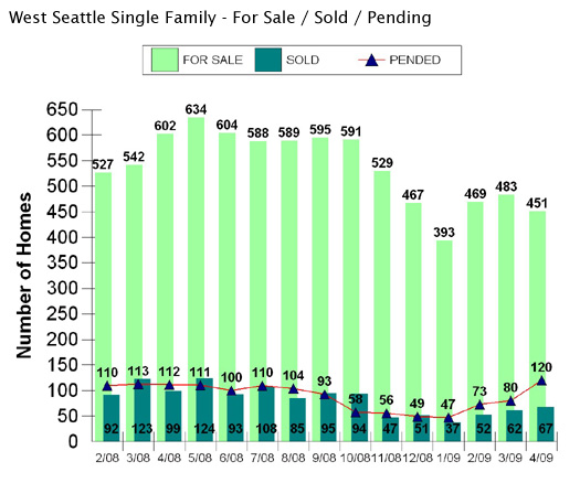 West Seattle market data graph