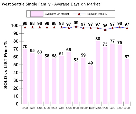 West Seattle DOM graph