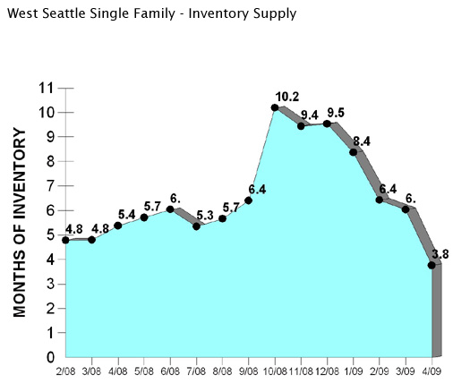 West Seattle inventory supply graph