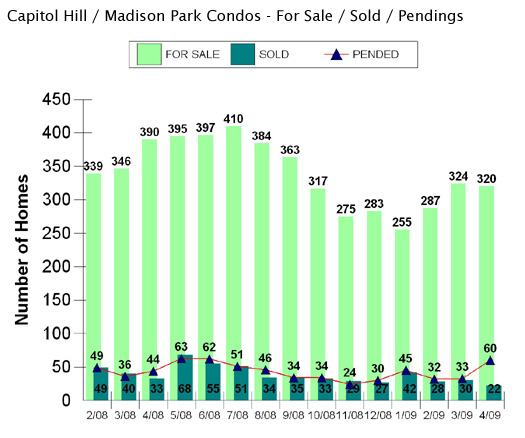 Capitol Hill condo market graph
