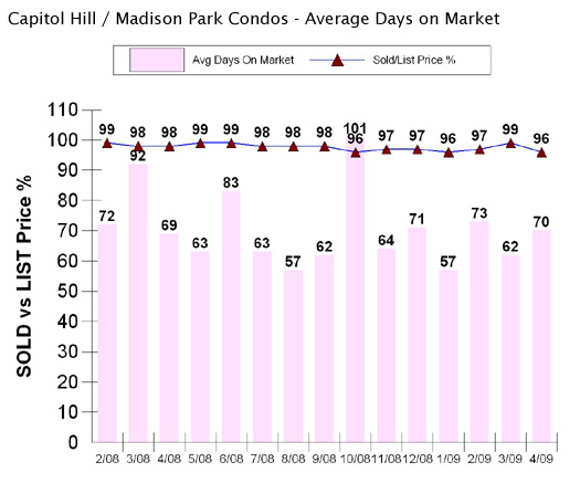 Capitol Hill condos DOM graph