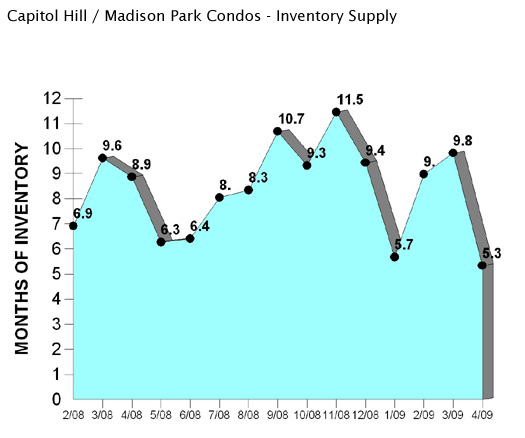 Capitol Hill condos inventory supply graph