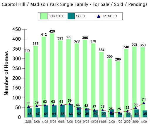 Capitol Hill market graph