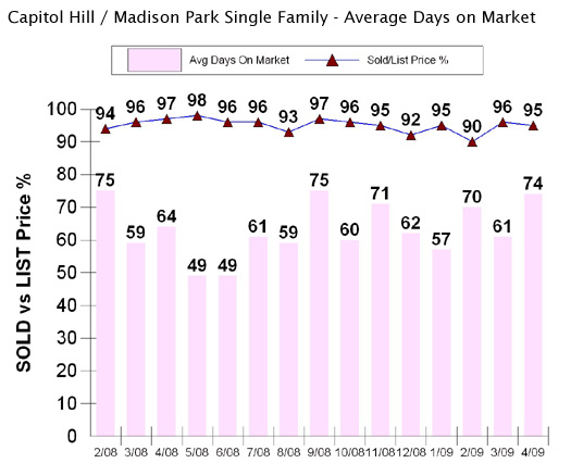 Capitol Hill days on market