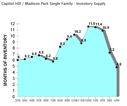 Capitol Hill inventory supply graph