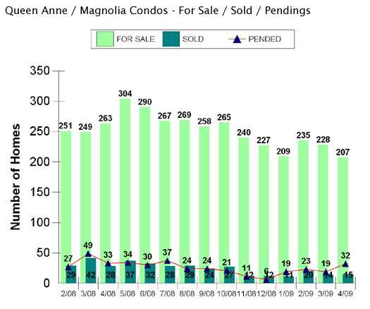 Queen Anne Magnolia condos market graph