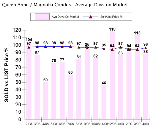 Queen Anne Magnolia condos DOM graph