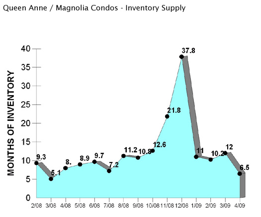 Queen Anne Magnolia condos inventory supply graph