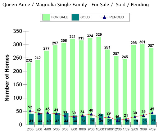 Queen Anne Magnolia Market graph