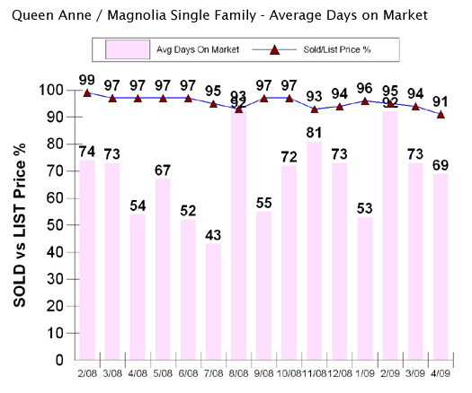 Queen Anne Magnolia DOM graph