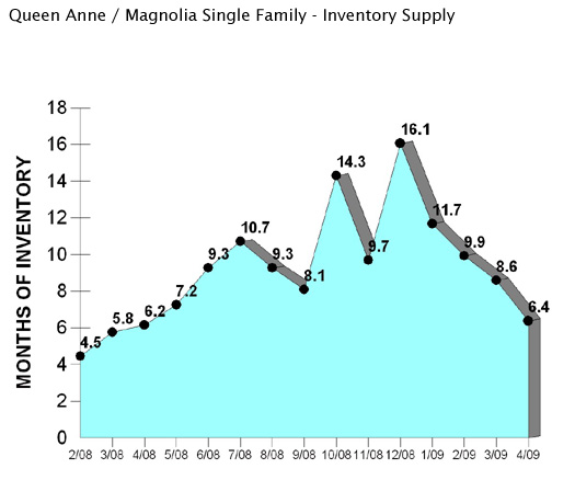 Queen Anne Magnolia inventory supply graph