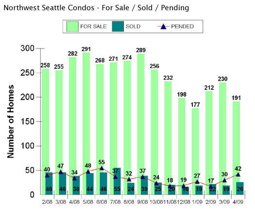 Northwest Seattle  condo market graph