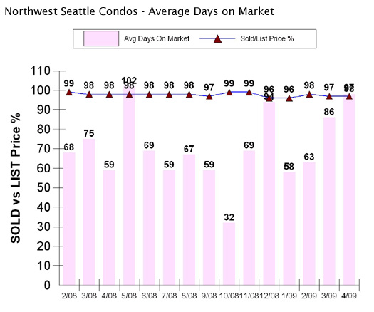 Northwest Seattle condos DOM graph