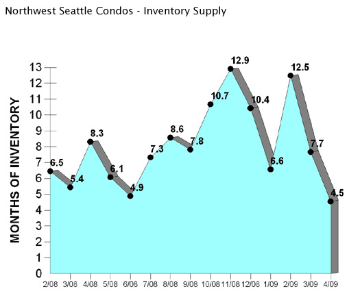 Northwest Seattle condo inventory supply graph