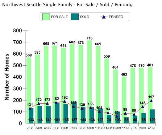 Northwest Seattle market data graph