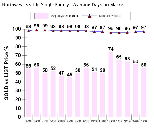 Northwest Seattle DOM graph