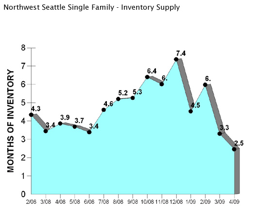 Northwest Seattle inventory supply graph